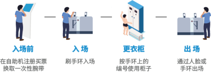 智慧場館系統(tǒng)，智能化場館運(yùn)營，5G游泳場館系統(tǒng)